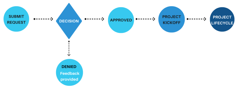 Project Review Lifecycle